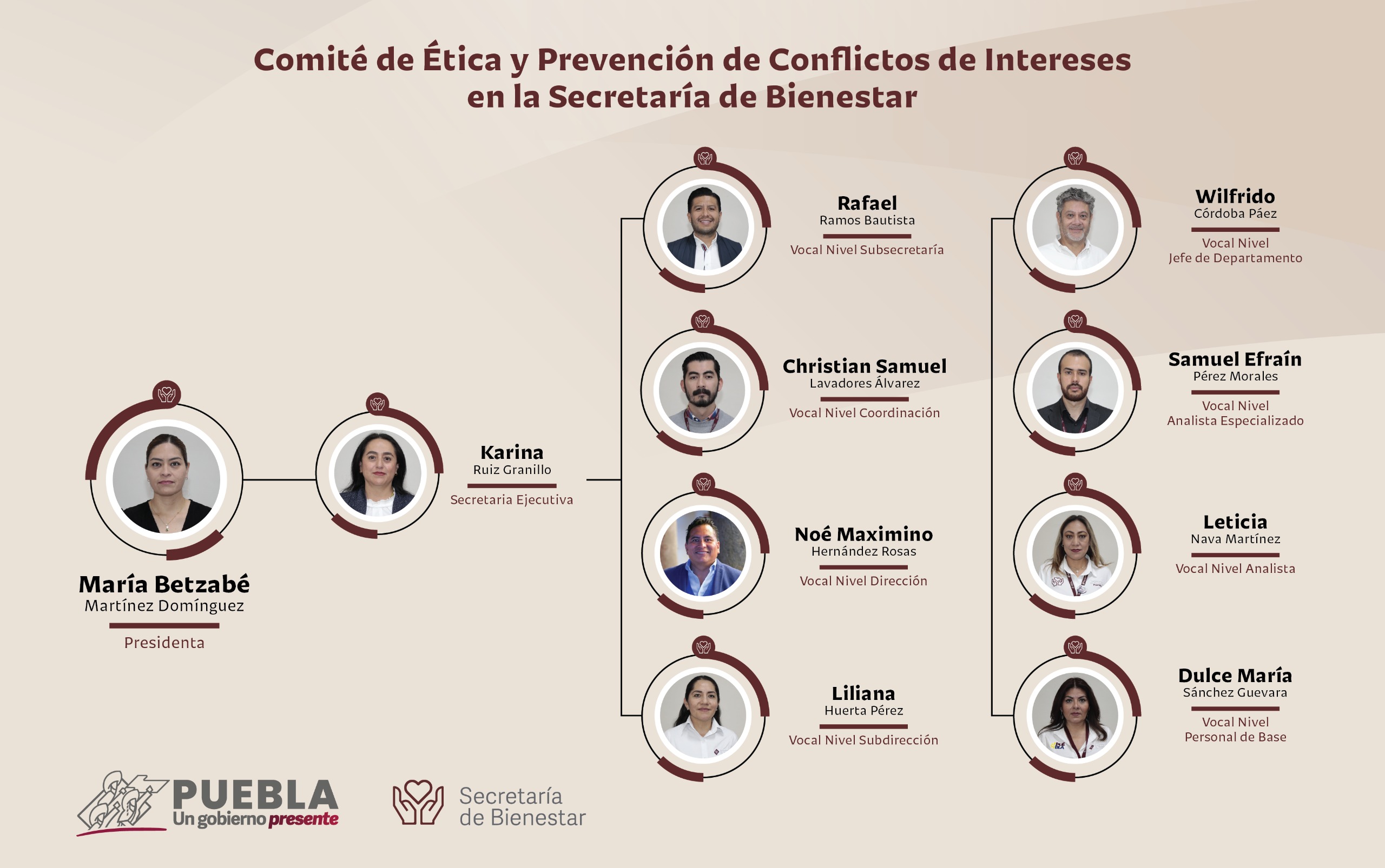 Organigrama del Comité de Ética y Prevención de Conflictos de Interés